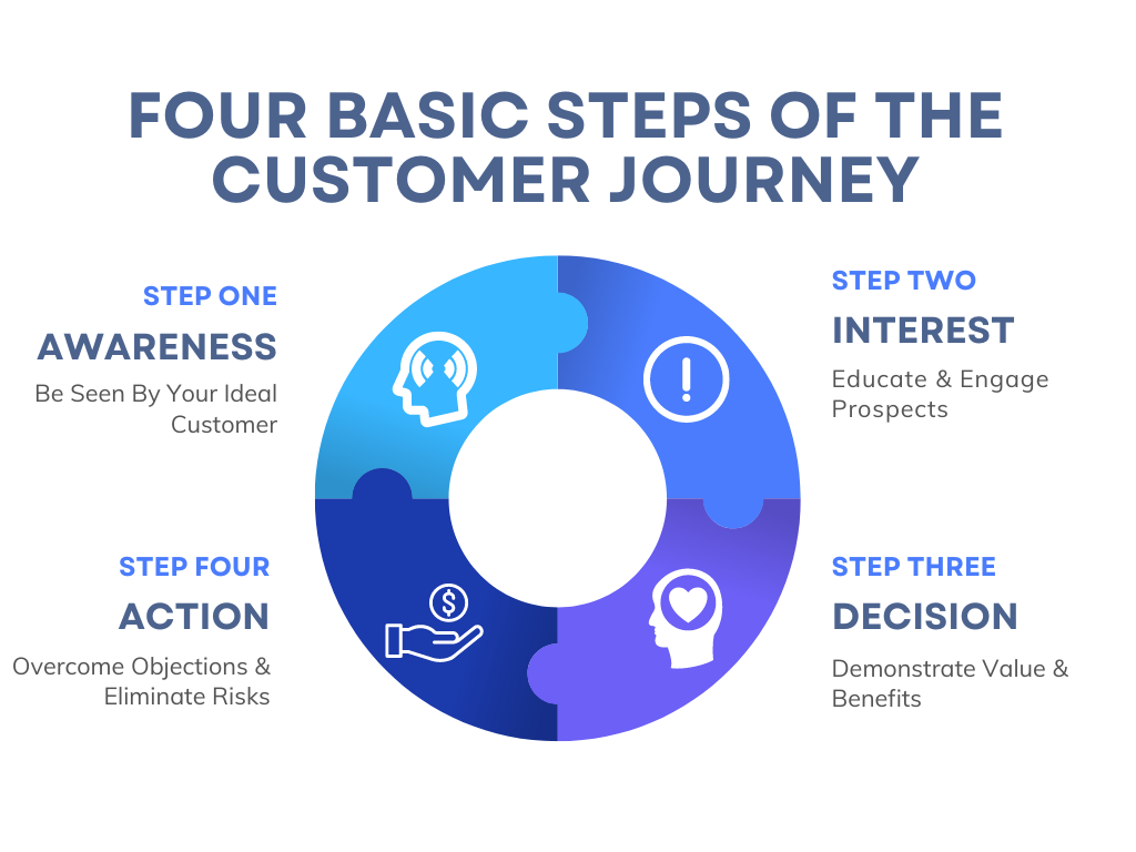 Blue Minimalist Four Steps Infographic